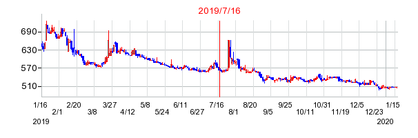 2019年7月16日 09:42前後のの株価チャート